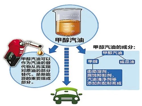 甲醇汽油添加劑相關知識介紹