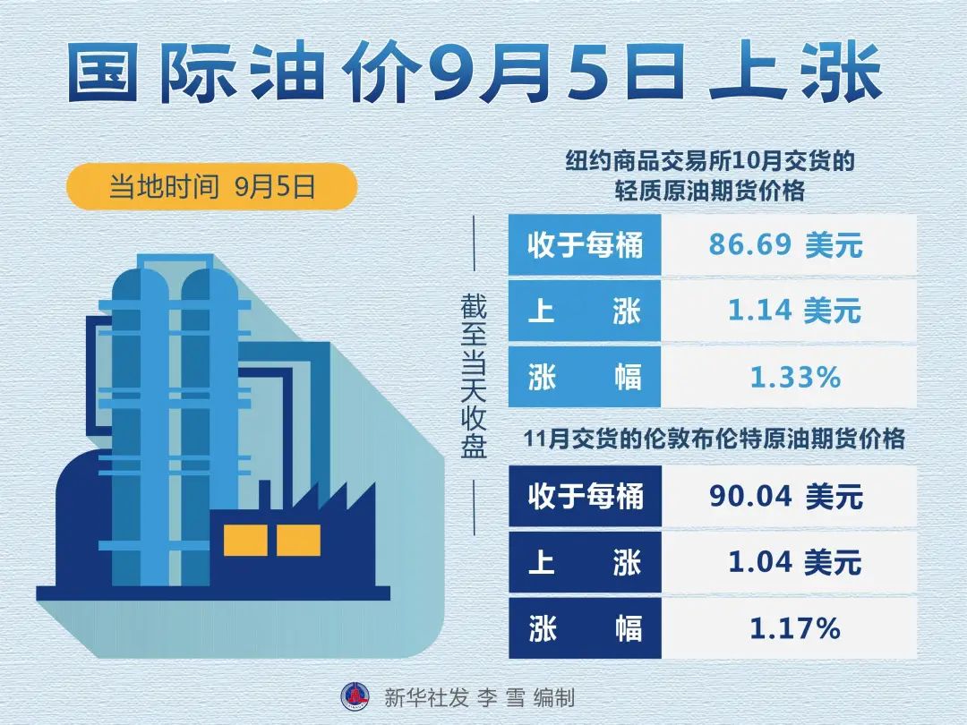 國際油價近日出現(xiàn)大幅拉升，創(chuàng)下10個月新高。